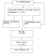 戶外廣告登記流程