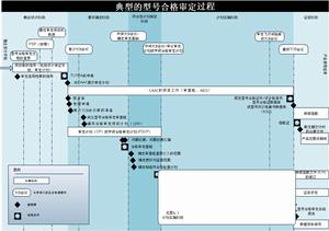 典型型號合格審定模型