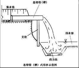 排水式溝頭防護工程 排水式溝頭防護工程