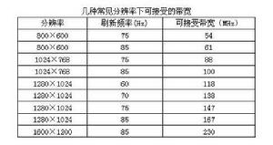 顯示器頻寬 顯示器頻寬