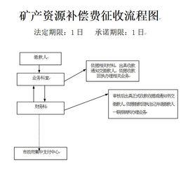 礦產資源補償費用 礦產資源補償費用