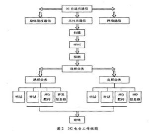 第三代自適應通信技術電台工作框圖