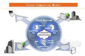 網路最佳化、套用加速成為“雲計算服務”基礎設施的部分. 將越來越多的虛擬式計算