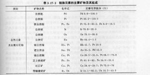 鉑族元素的主要礦物及其組成
