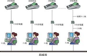 聯網評價器系統