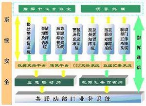 城市應急指揮系統