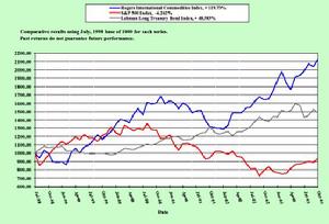 羅傑斯國際商品指數