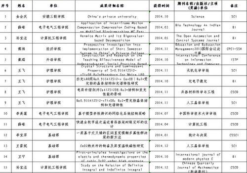 安徽三聯學院2014年度教師優秀成果展--論文