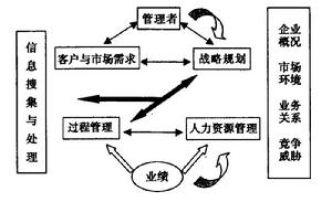 波特鑽石理論模型
