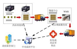 醫藥冷鏈 醫藥冷鏈