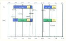 中國IMT-2000頻譜分配
