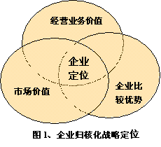 企業戰略管理系統