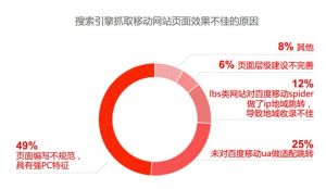 搜尋引擎對移動網站頁面抓取不夠的原因