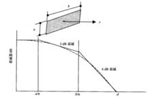 長方形面聲源幾何發散衰減特性圖