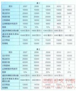 可抵扣暫時性差異