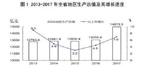 2013—2017年山西省地區生產總值及其增長速度