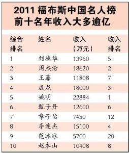2011福布斯中國名人榜 2011福布斯中國名人榜