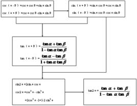 恆等變換 恆等變換