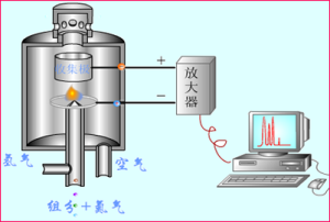 火焰離子化檢測儀