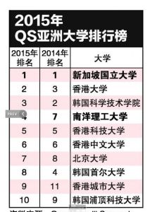 QS亞洲大學排行榜