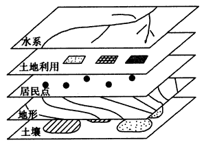區域地理信息系統