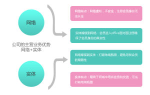 邁瑞高“網路+實體”雙模組互補優勢