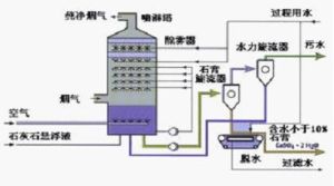 雙迴路豎噴濕法脫硫技術 雙迴路豎噴濕法脫硫技術