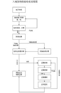 入境貨物檢驗檢疫流程圖