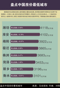 盤點中國房價最低城市