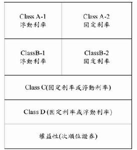 擔保債務憑證CDO各系列證券結構