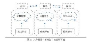人力資源“雲轉型”的三種可能