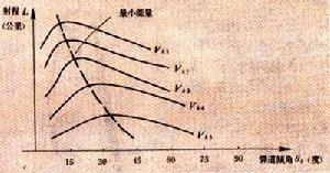 （圖）在彈道上飛行速度V、飛行高度h隨時間t的變化規律