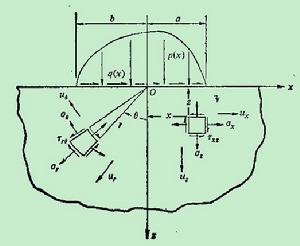 彈性半空間 彈性半空間