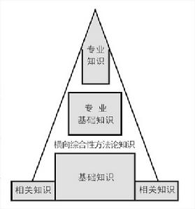 （圖）人才創新能力的開發與培養