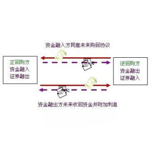 逆回購協定 逆回購協定