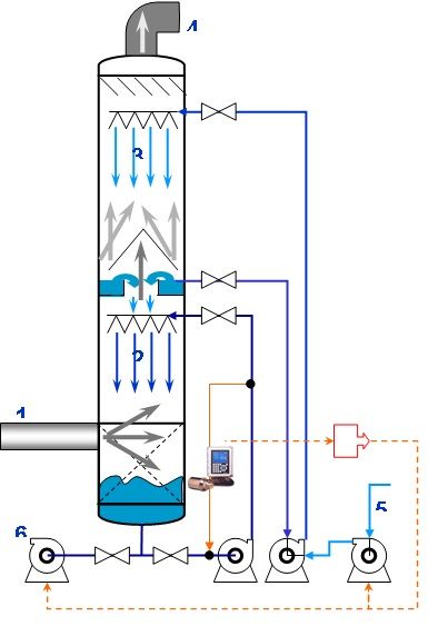 氨氣中和示意圖。