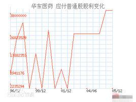 應付普通股股利