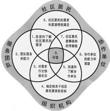 重疊需求理論 重疊需求理論