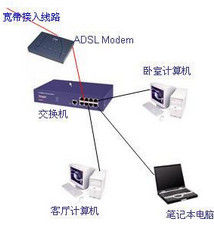 家庭網路 家庭網路