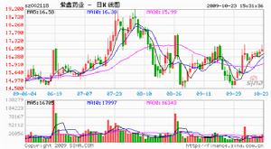 訊紫鑫藥業（002118）披露業績預告