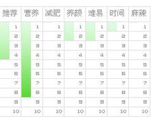 三套鴨營養指數
