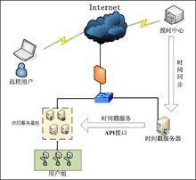 時間戳伺服器網路部署示意圖