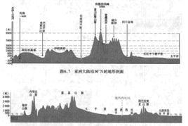 地形剖面圖 地形剖面圖