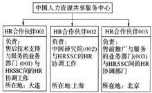 人力資源共享服務中心