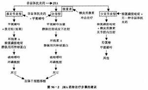 （圖）藥物治療