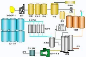 乙醇汽油製作流程