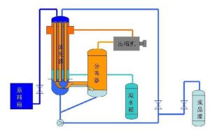 分子蒸餾技術