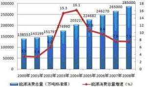 能源消費彈性係數 能源消費彈性係數
