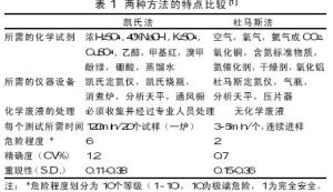 杜馬斯燃燒定氮法