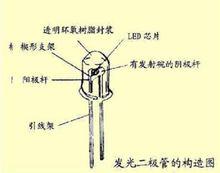 發光二極體的構造圖